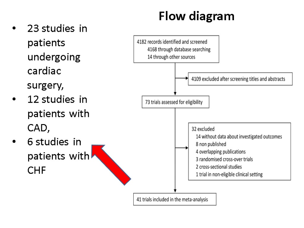 Flow diagram 23 studies in patients undergoing cardiac surgery, 12 studies in patients with